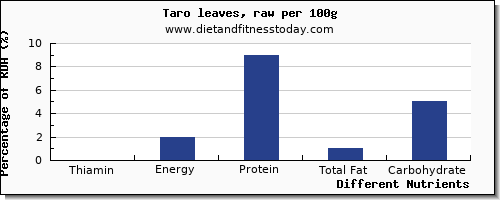 chart to show highest thiamin in thiamine in taro per 100g